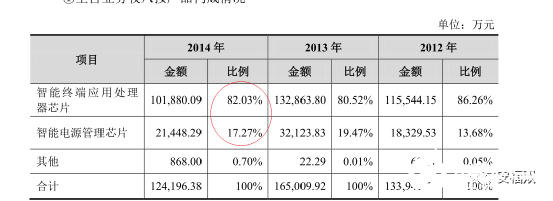 全志科技能否把握住汽车电子新机会？