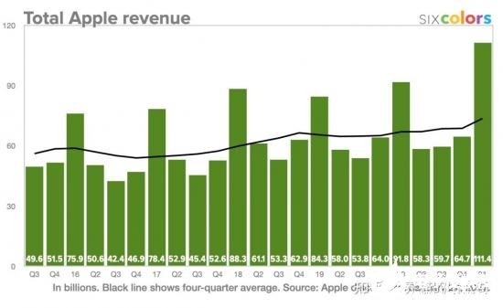 iPhone核心地位正在下降，蘋果到底還行不行？