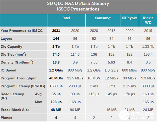 Intel披露QLC闪存新进展 不提寿命