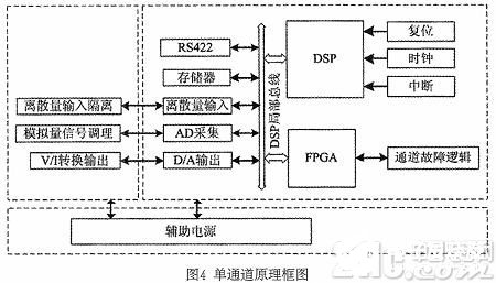 基于DSP的雙余度電液伺服控制器的設(shè)計(jì)