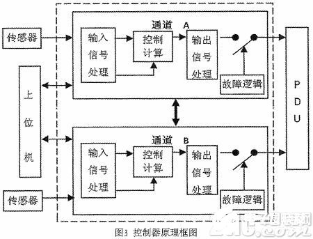 基于DSP的雙余度電液伺服控制器的設(shè)計(jì)