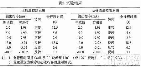 基于DSP的双余度电液伺服控制器的设计