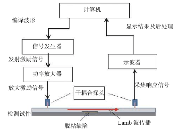 干耦合超聲Lamb波信號檢測實驗系統分析