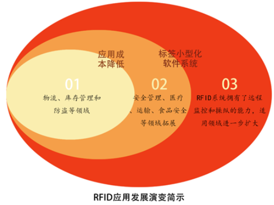 浅谈分析2021年RFID的四个趋势