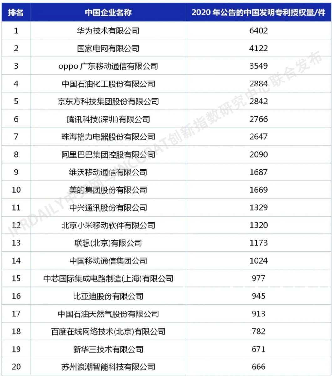 2020年<b>中國企業</b>發明授權<b>專利</b>排行榜發布：華為<b>第一</b>