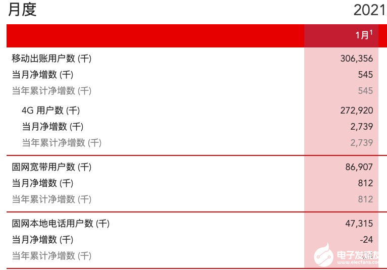中国联通4G用户累计达2.73亿户,5G用户数情...