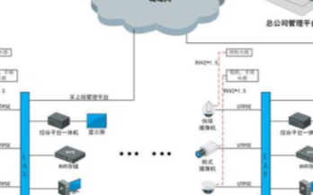 商超类连锁店监控系统的性能特性及解决方案