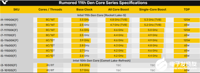 Intel最便宜的11代酷睿i5-11400参数