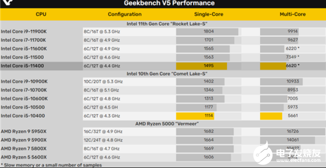 Intel最便宜的11代酷睿i5-11400参数