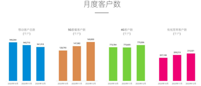 中国移动1月新增5G用户396.8万