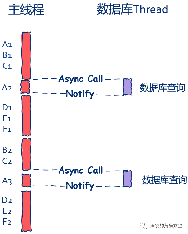 异步