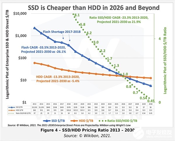 机构预测未来几年SSD单价将低于机械硬盘