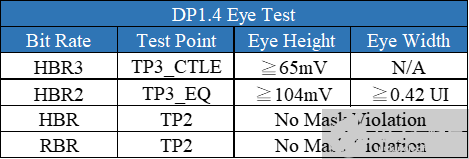 解析DP1.4物理层测试