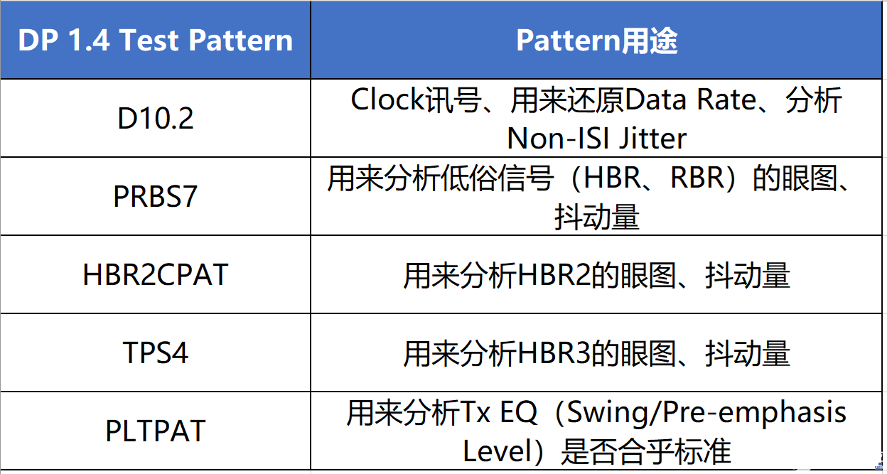 解析DP1.4物理層測試