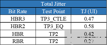 解析DP1.4物理層測(cè)試