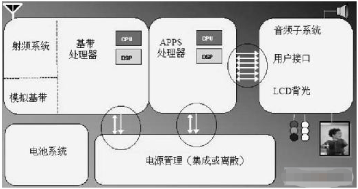 基于LP3970芯片实现新型电源管理系统的设计