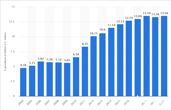 回顾Intel 17年研发投入 多年增幅未超过5％