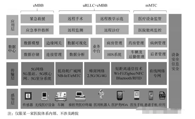 5G技术在智慧医疗领域的应用场景/面临的问题和挑...