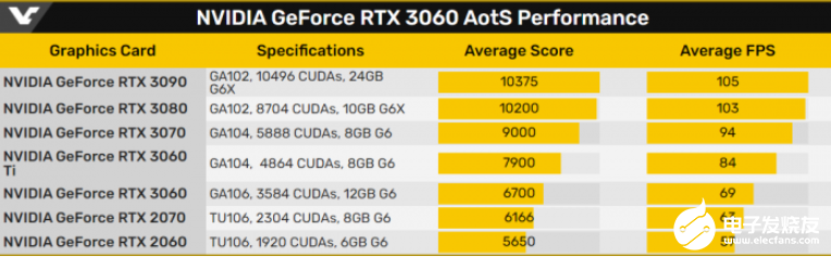 NVIDIA RTX 3060顯卡基準測試結果