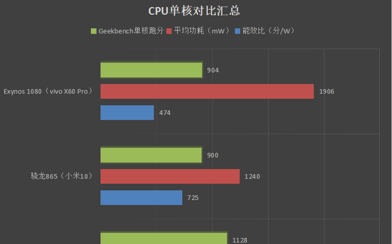 三星Exynos 1080深度评测:更大功耗下小...