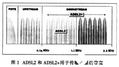基于ADSL2+制解调器实现电源变换器的应用设计