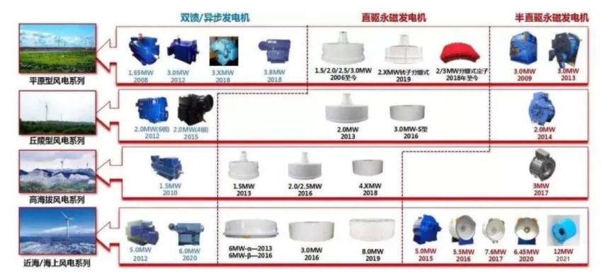 中國中車株洲電機 12MW 海上半直驅永磁同步風...