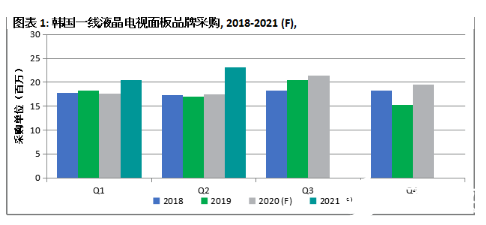 中国电视制造商面板需求将在2021年第二季度激增