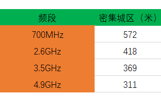 中国运营商官宣:最强5G频段基站建设开启