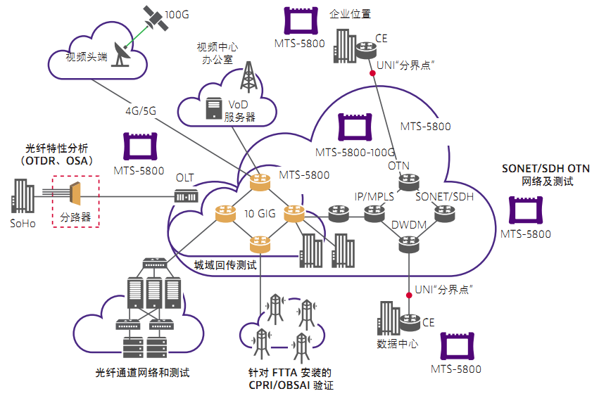 VIVIA MTS-5800手持式网络测试仪的特点优势及应用范围