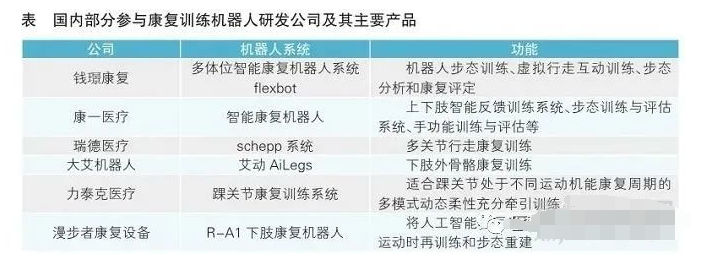 醫療機器人的市場分析