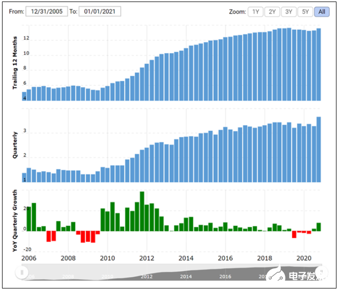 Intel 17年研發(fā)投入多年增幅竟未超過5%