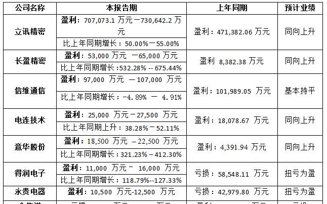 9家连接器企业预告2020年度业绩