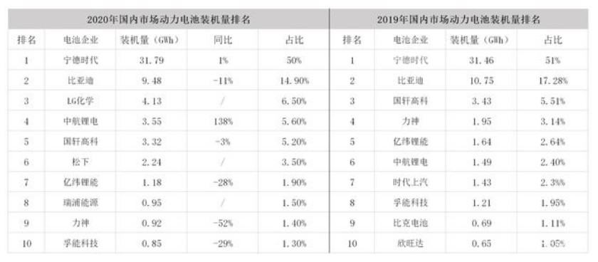 盘点动力电池TOP 10品牌装机现状