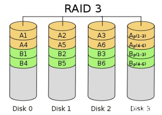 RAID磁盘阵列的DIY使用方法和基础知识