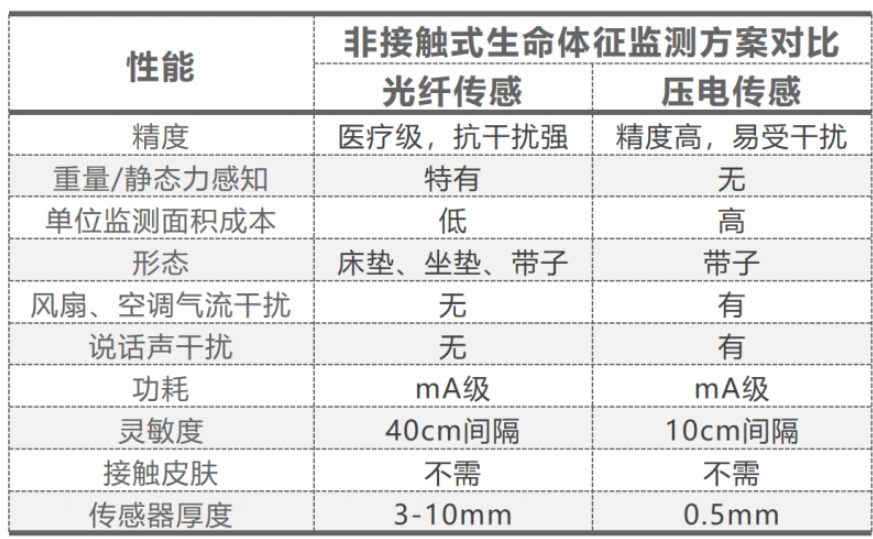 BCG传感器