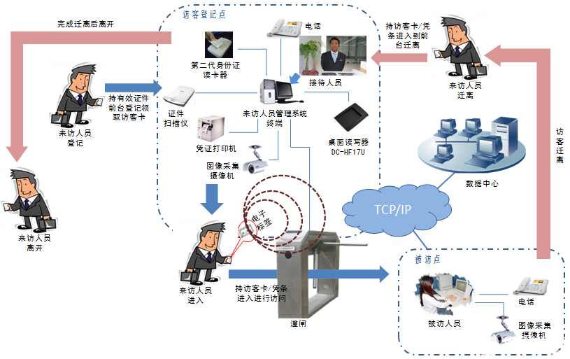 RFID访客智能管理系统的组成及功能
