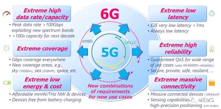 5G通信正在全球推广，是时候为2030年规划6G通信了！