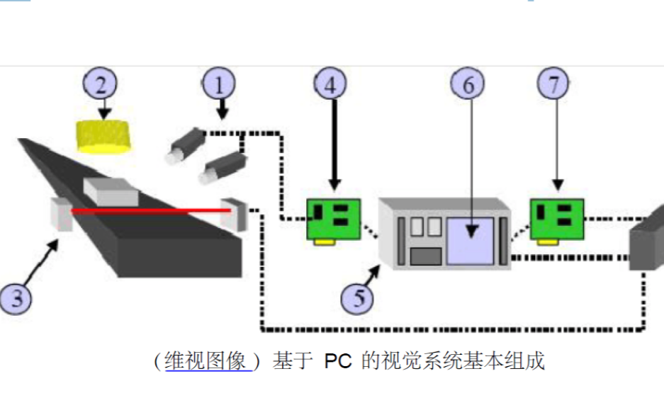 <b class='flag-5'>机器</b><b class='flag-5'>视觉</b>的<b class='flag-5'>基础知识</b>概述