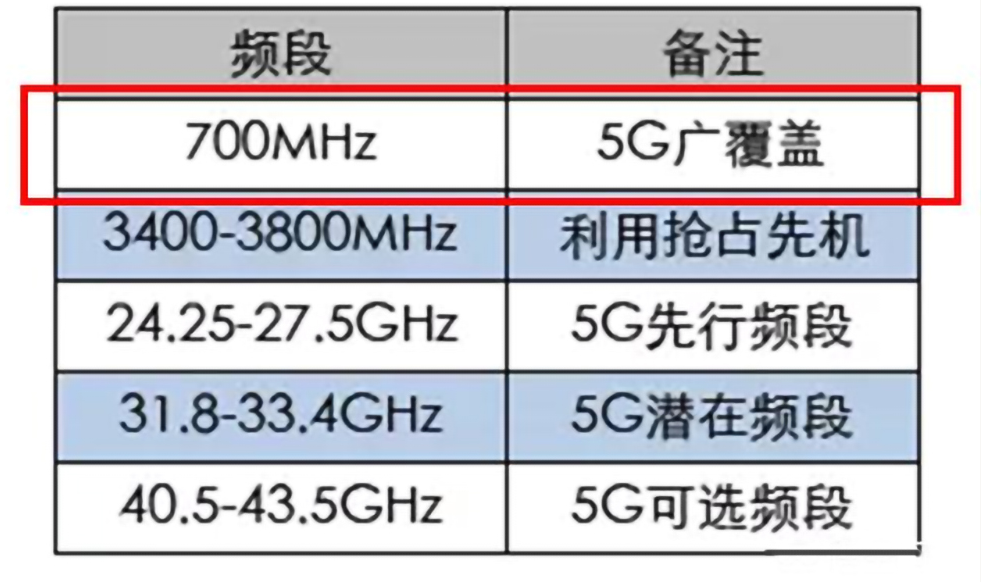 中国移动与中国广电已经开始700M天线测试