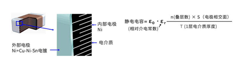 <b class='flag-5'>開關(guān)電源</b>設(shè)計(jì)中疊層陶瓷<b class='flag-5'>電容</b>器的結(jié)構(gòu)及大容量化