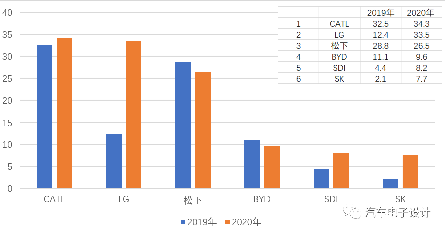 三家韩国电池企业2020年的表现