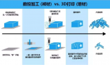 2020年3D打印新兴产品增速达1倍以上,市场需...