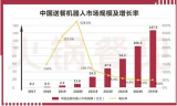 在2020年底,中国送餐机器人的市场规模已经到达...