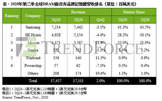 DRAM的涨价现象给本土厂商哪些机遇？