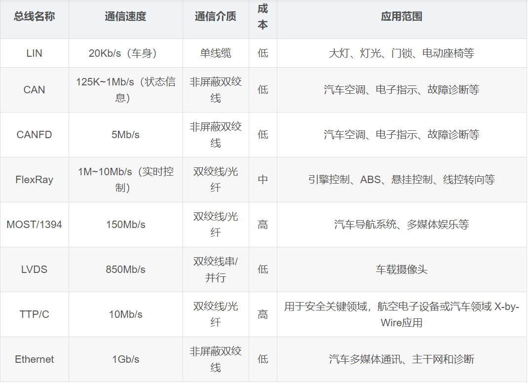 常见的传统汽车总线传输通信技术对比