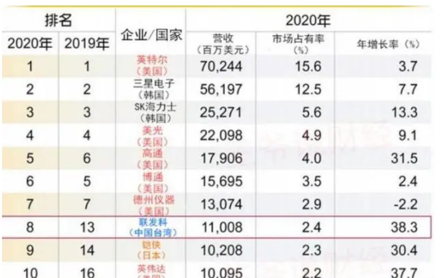 2020年全球前十半导体企业名单公布
