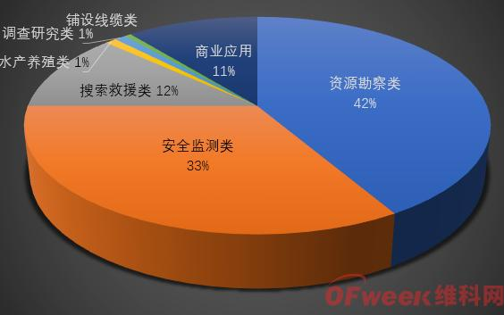 投资10亿年产1000台的水下机器人项目即将开建