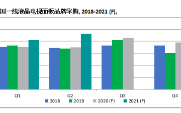 中国电视制造商面板需求将在2021年第二季度激增