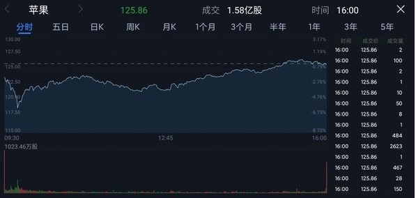 特斯拉股价总市值蒸发超2000亿美元
