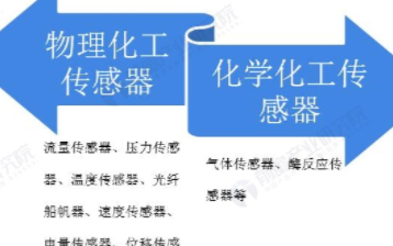 2021年化工传感器市场规模有望突破250亿元,...
